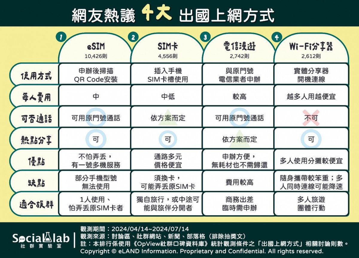 出國網路攻略！　4大上網方式評比優缺點