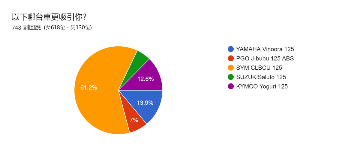 SYM CLBCU機車以61.2％的壓倒性支持率，奪得女性最愛車款冠軍。（圖／資料照）