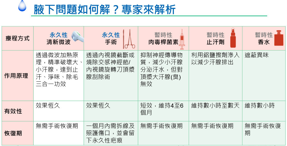 腋下問題療程方式比一比。