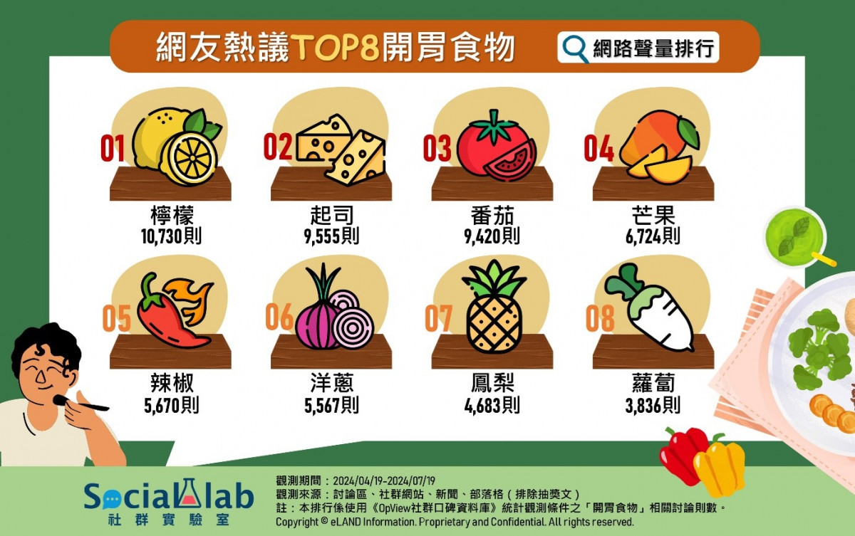 夏天必吃「芒果」竟輸它？　網議TOP8開胃食物讓你不再食不下嚥！