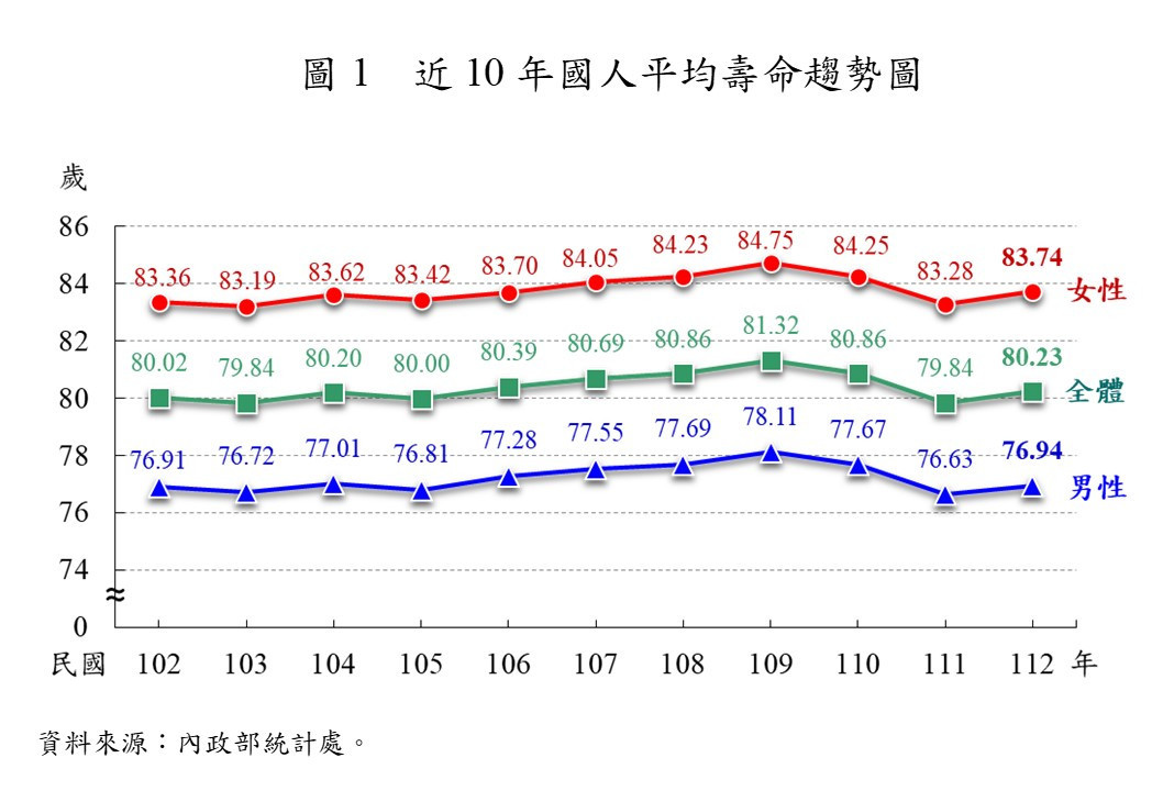 112年國人平均壽命80.23歲　台北83.32歲最長壽