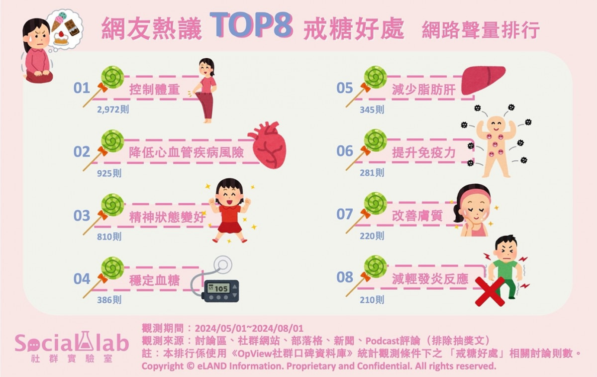 人生少不了甜？　TOP8戒糖好處助減重更能改善精神狀態