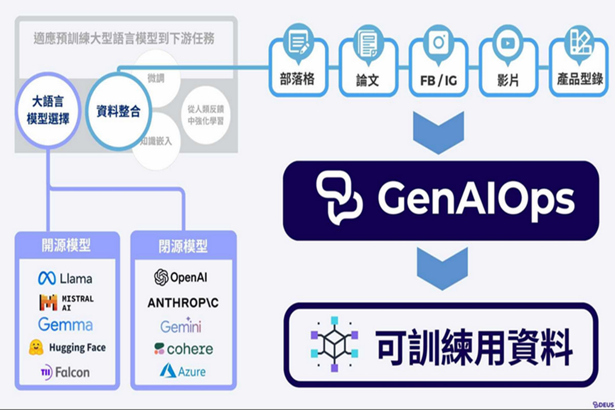 戴伊爾斯股份有限公司技術服務的訓練流程。