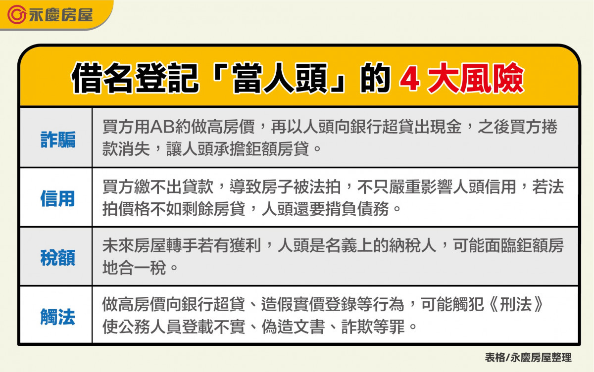 借名登記「當人頭」的4大風險（表／永慶房屋整理）