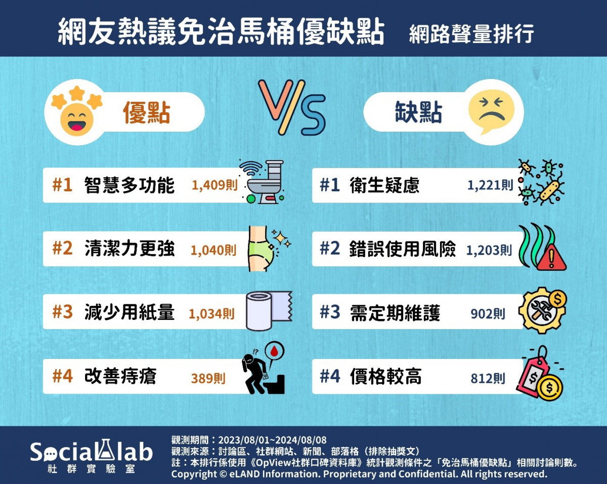 免治馬桶是浴室標配、寒冬救星？　8項優缺點評比選購前必看！