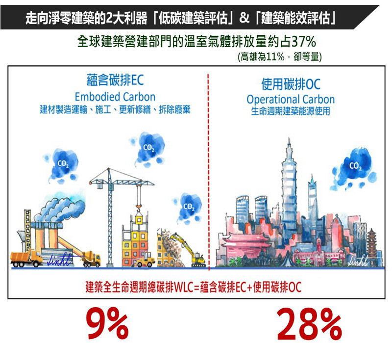 ▲高市積極導入低碳建築策略，朝向「淨零」轉型。