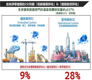 ▲高市積極導入低碳建築策略，朝向「淨零」轉型。