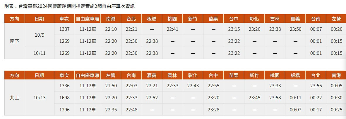 國慶日假期台灣高鐵加開91班車疏運　9/11凌晨0時起開放訂票 台灣好新聞 第2張