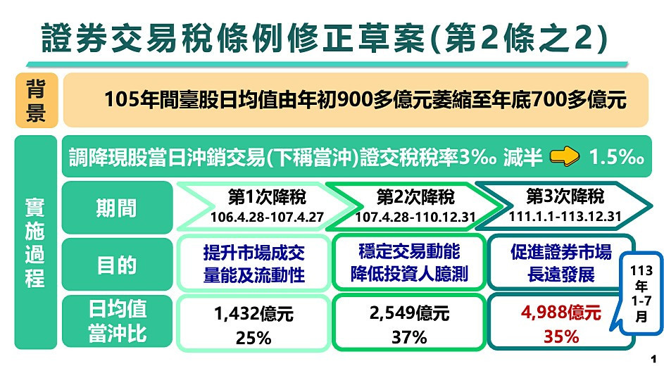 政院拍板《證券交易稅條例》修正草案　延長當沖降稅措施至116年底 台灣好新聞 第2張