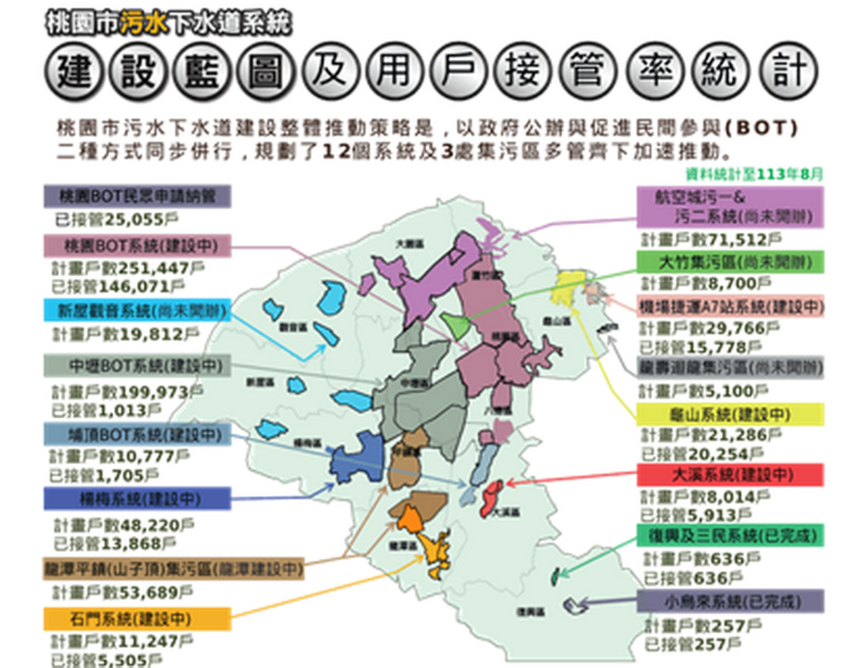 桃園市污水下水道系統建設藍圖。