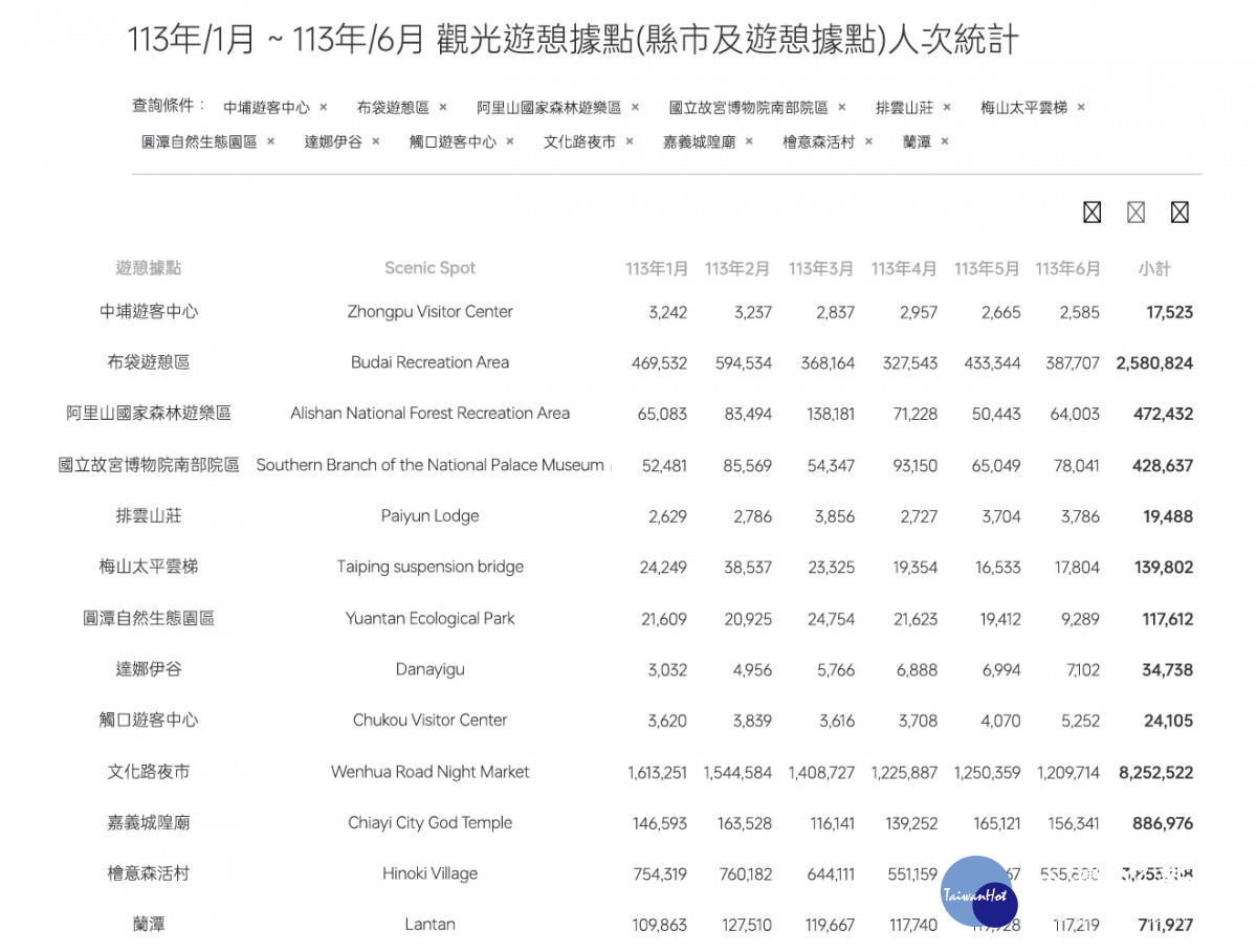 交通部觀光署2024上半年嘉義縣市觀光遊憩據點人次統計資料／陳致愷翻攝