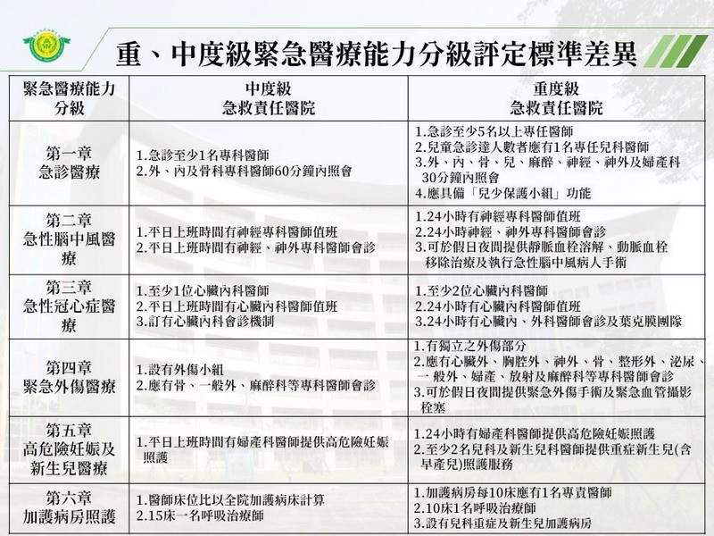 ▲中度級與重度級醫院緊急醫療能力差異表。