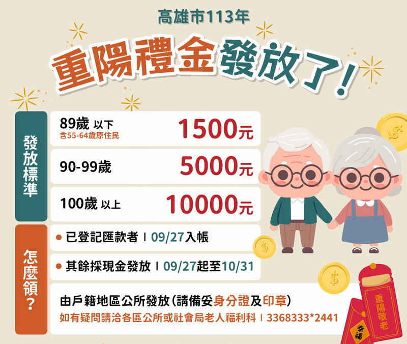 高市重陽敬老禮金9/27起發放　逾55萬名長輩可領取