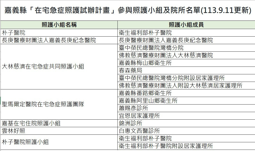 嘉義縣「在宅急症照護試辦計畫」參與照護小組及院所名單/嘉義縣衛生局提供