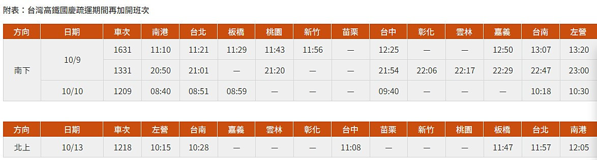 國慶日假期台灣高鐵再加開4班車疏運　9/28凌晨0時起開放訂票 台灣好新聞 第2張