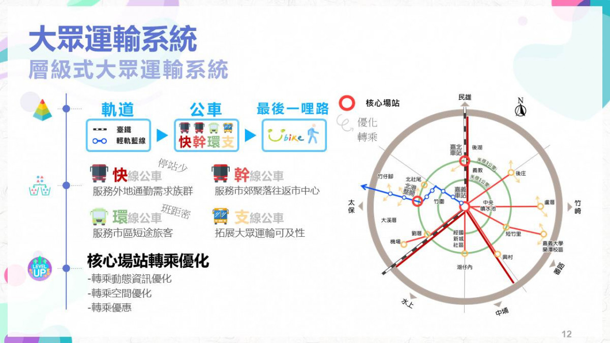 三橫三縱三環新生活路網大眾運輸系統／嘉義市府提供