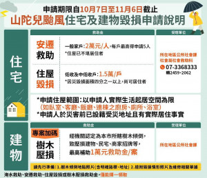 ▲山陀兒災後重建，高市府提供多項救助金助市民重建家園。