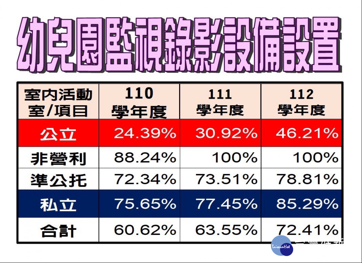 校園監視器設置情形