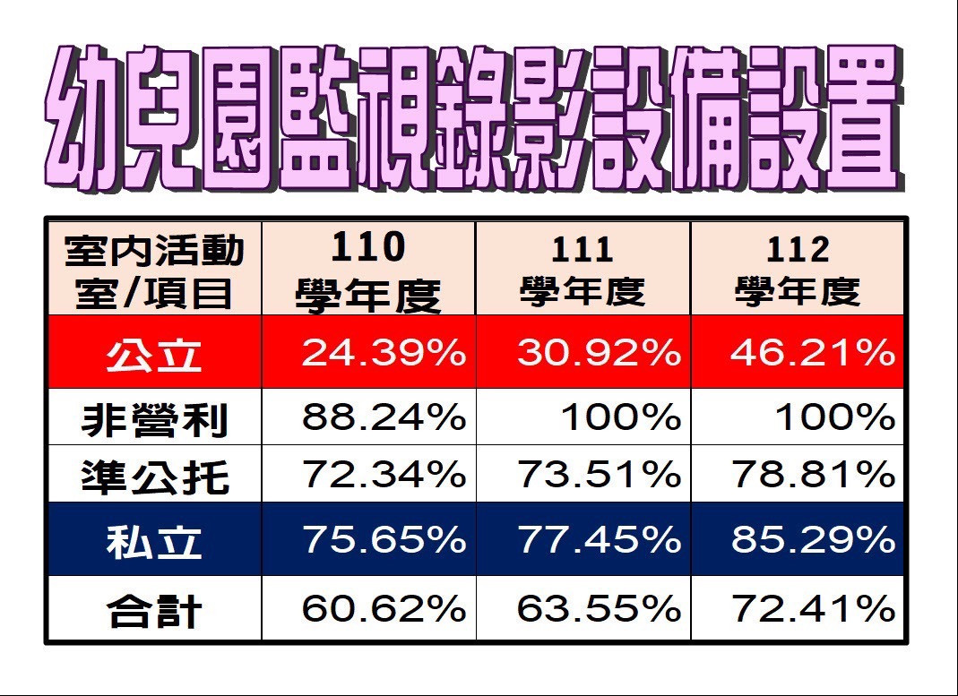 校園監視器設置情形