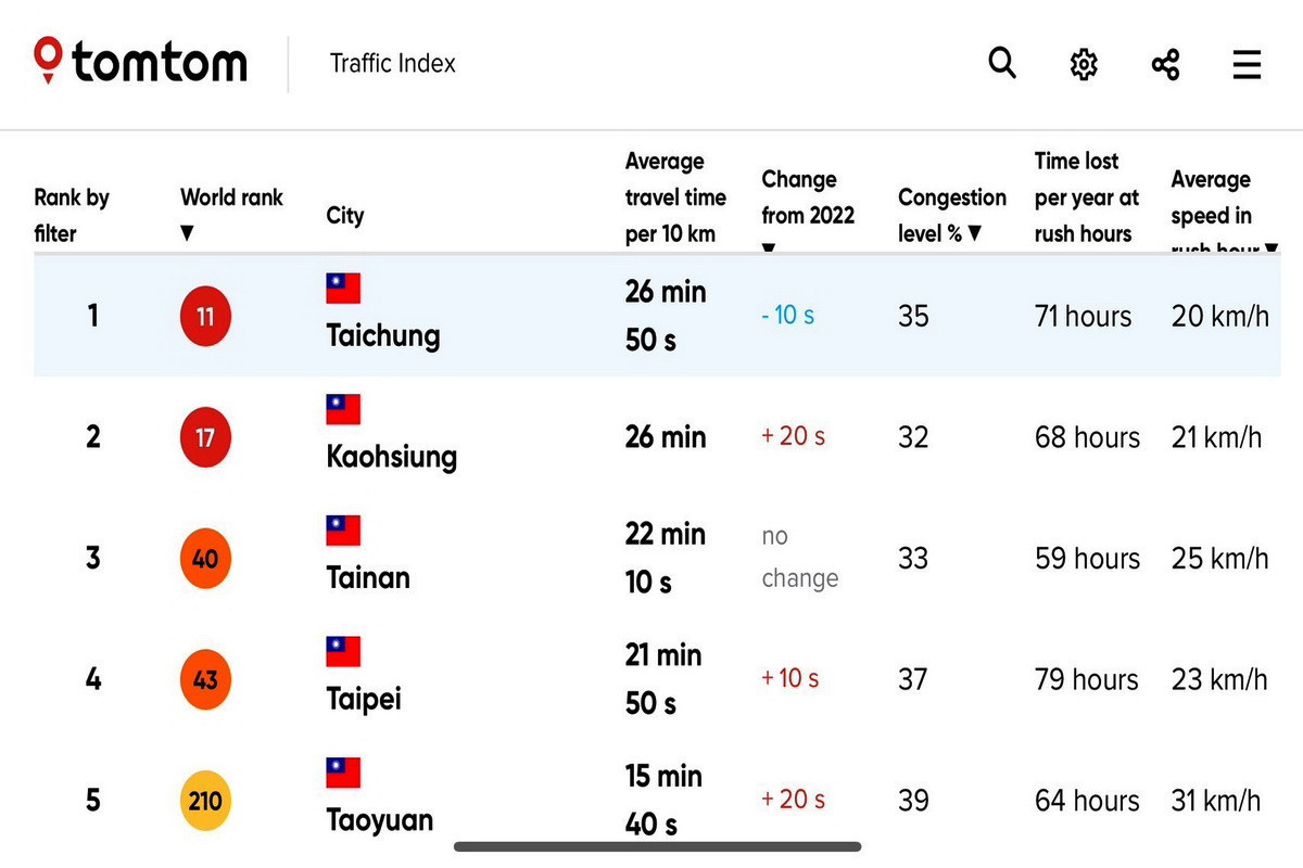 TomTom最新公布的2023年交通指數，桃園市在六都中排名最佳。<br /><br />
