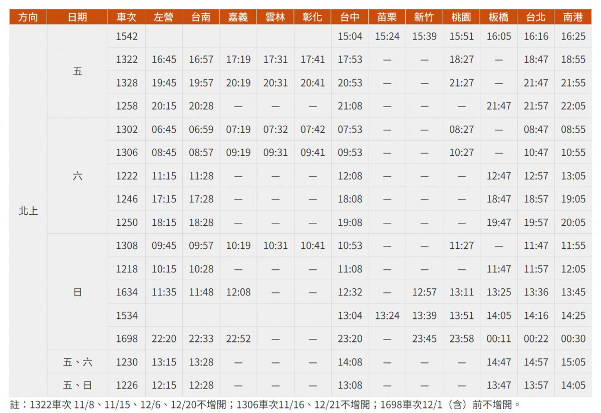 高鐵11月起週末短期增班　加開273班10/18開放購票 台灣好新聞 第3張