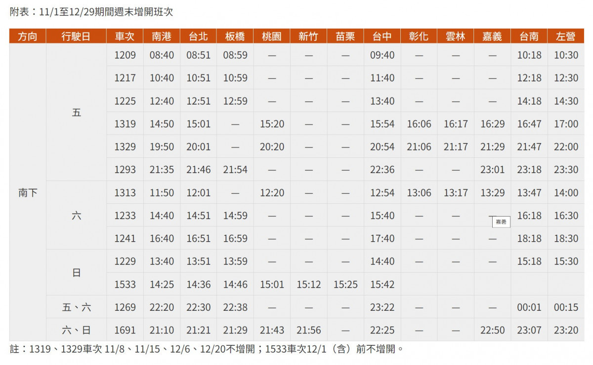 高鐵11月起週末短期增班　加開273班10/18開放購票 台灣好新聞 第2張