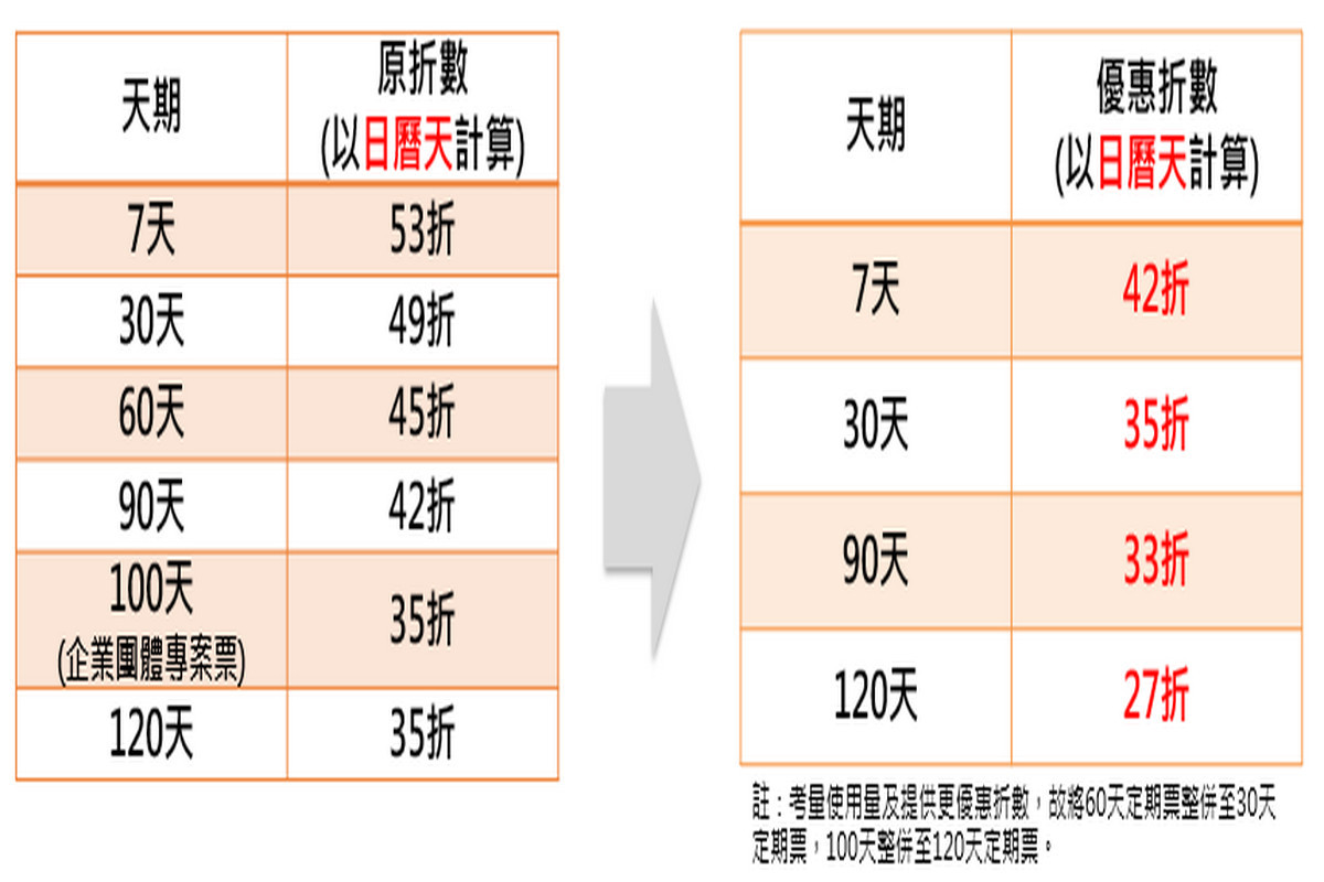 機場捷運營運成本大增，114年1/2起實施三大配套措施TPASS售價不變。<br />
