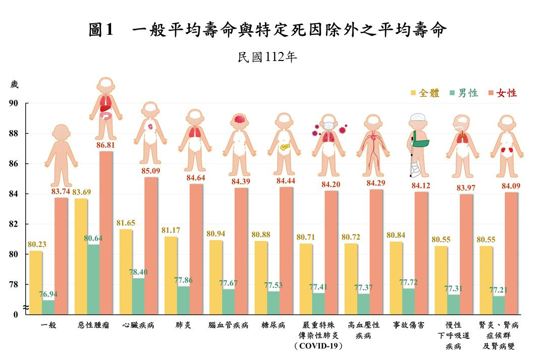 112年國人平均壽命80.23歲　內政部：若排除惡性腫瘤均壽增3.46歲 台灣好新聞 第2張