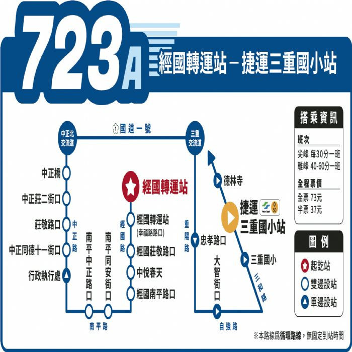 11/1起9005、9023的乘客多一選擇　723A經國<span style='color:red'>轉運站</span>-南平路-捷運三重國小站