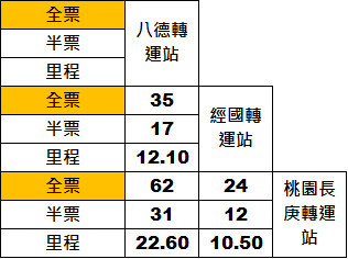 桃市724試辦路線　串聯八德桃園龜山公共運輸便利性 台灣好新聞 第2張