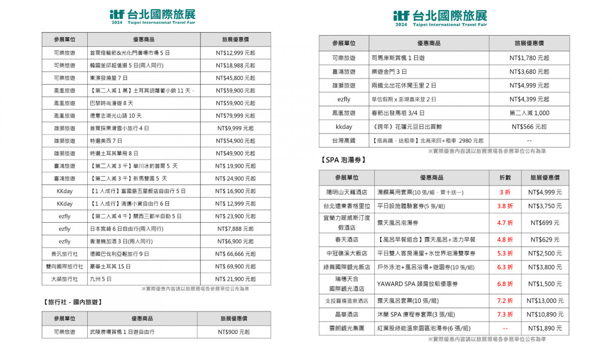 影／2024 ITF台北國際旅展　日韓行程萬元有找詢問爆棚 台灣好新聞 第4張