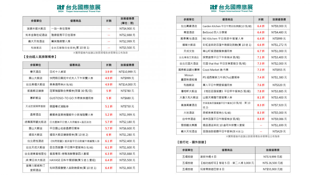 影／2024 ITF台北國際旅展　日韓行程萬元有找詢問爆棚 台灣好新聞 第3張