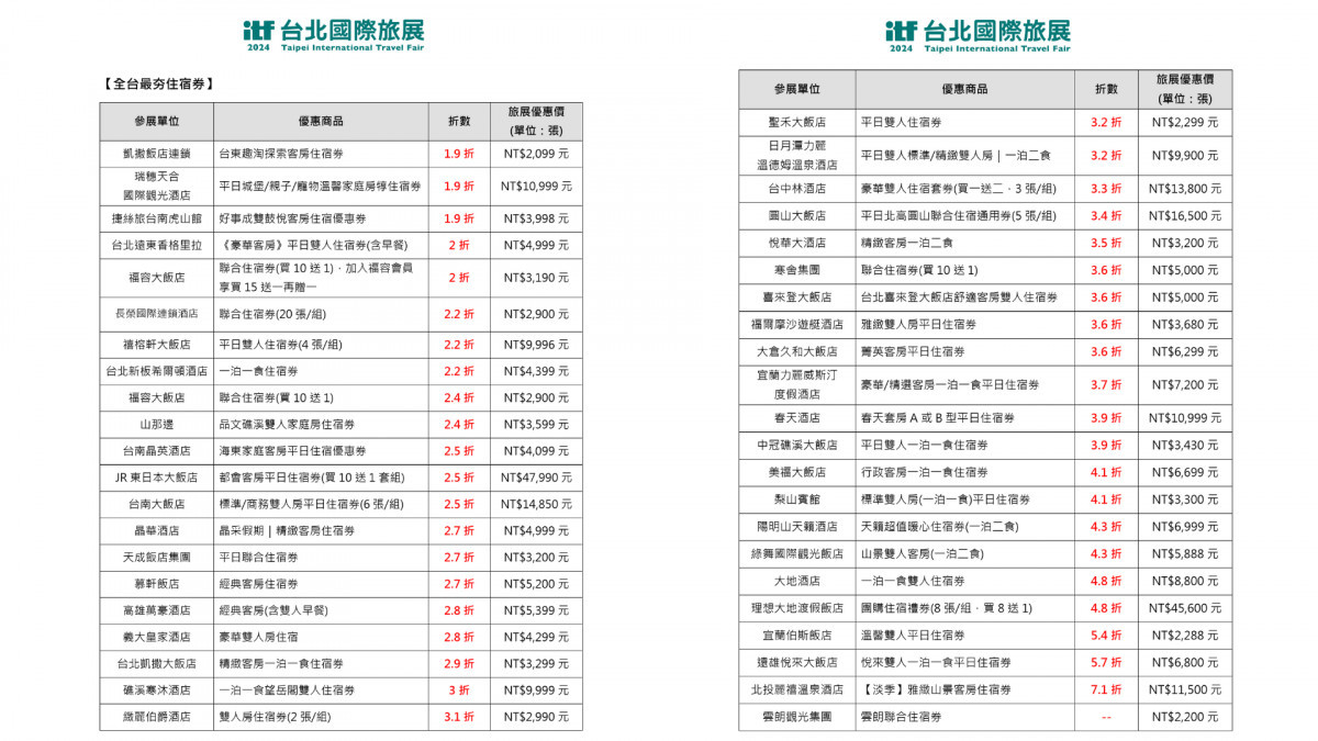 影／2024 ITF台北國際旅展　日韓行程萬元有找詢問爆棚 台灣好新聞 第2張