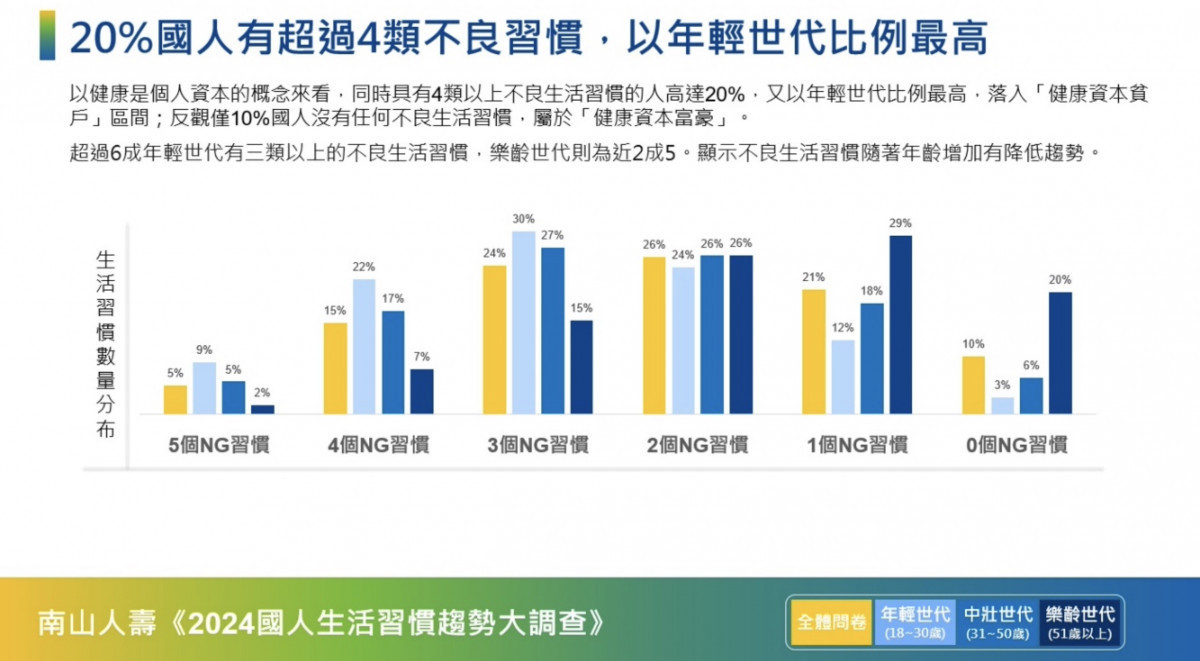 南山人壽發表《2024國人生活習慣趨勢大調查》僅10%民眾沒有不良生活習慣　年輕世代正在透支健康帳戶 台灣好新聞 第2張