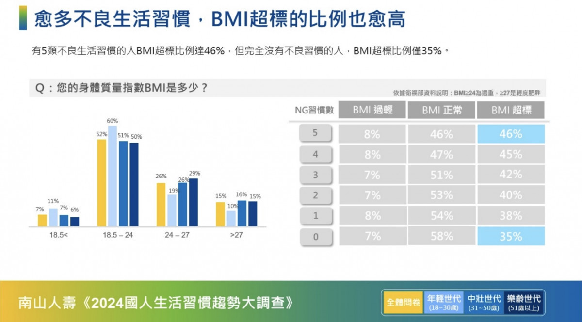 南山人壽發表《2024國人生活習慣趨勢大調查》僅10%民眾沒有不良生活習慣　年輕世代正在透支健康帳戶 台灣好新聞 第3張