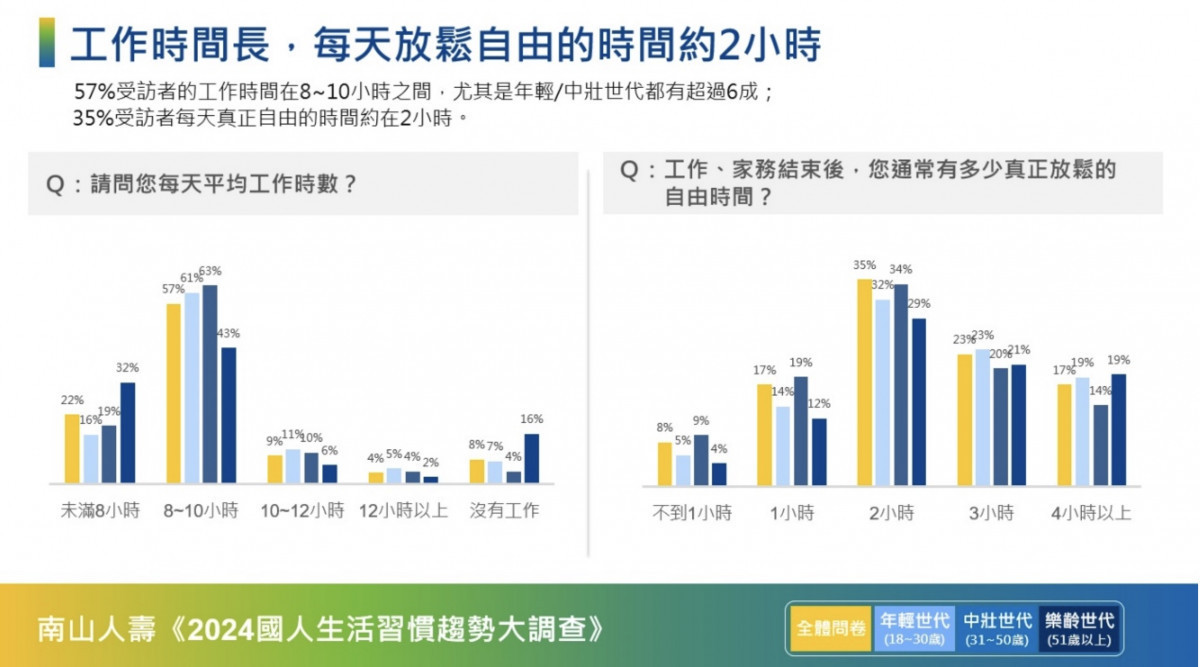 南山人壽發表《2024國人生活習慣趨勢大調查》僅10%民眾沒有不良生活習慣　年輕世代正在透支健康帳戶 台灣好新聞 第4張