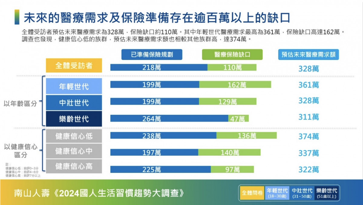 南山人壽發表《2024國人生活習慣趨勢大調查》僅10%民眾沒有不良生活習慣　年輕世代正在透支健康帳戶 台灣好新聞 第5張