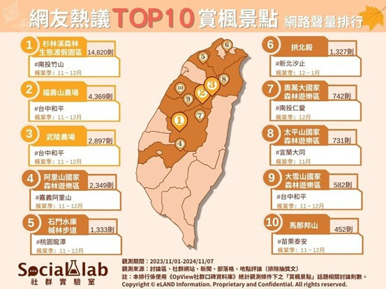 秋日「楓」景如畫！　網友熱議TOP10賞楓景點