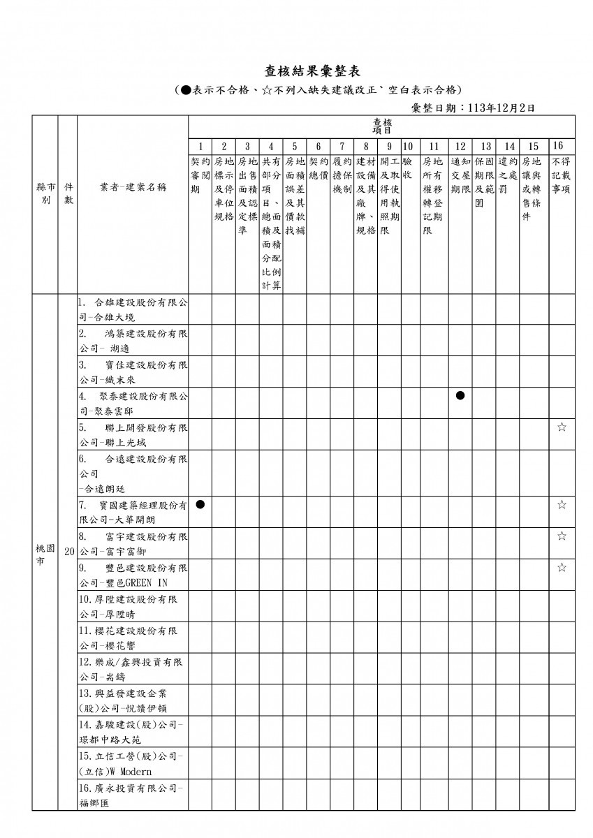 桃市消保官公布轄內熱區預售屋查核　5建案不合格 台灣好新聞 第2張