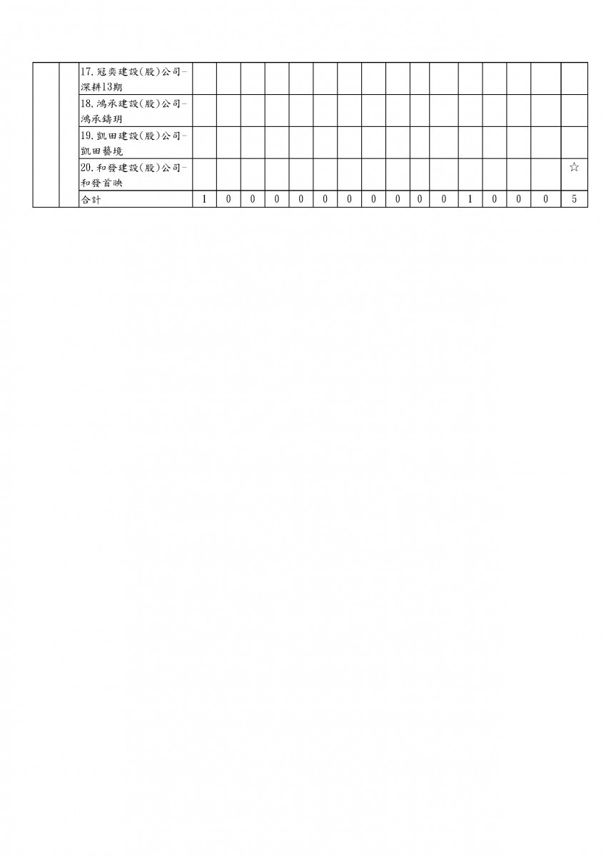 桃市消保官公布轄內熱區預售屋查核　5建案不合格 台灣好新聞 第3張