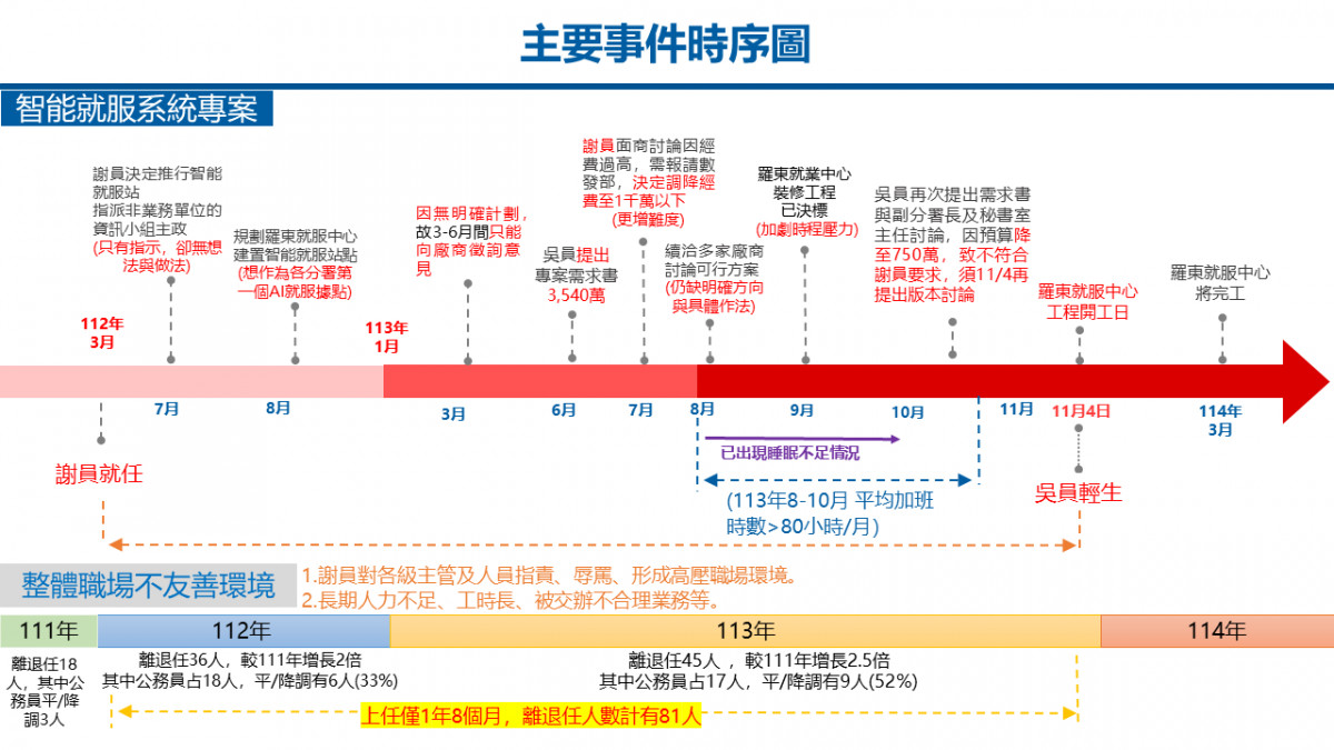 勞動部勞動力發展署受派駐北基宜花金馬分署職場霸凌事件時序圖（圖／勞動部職業安全衛生署）