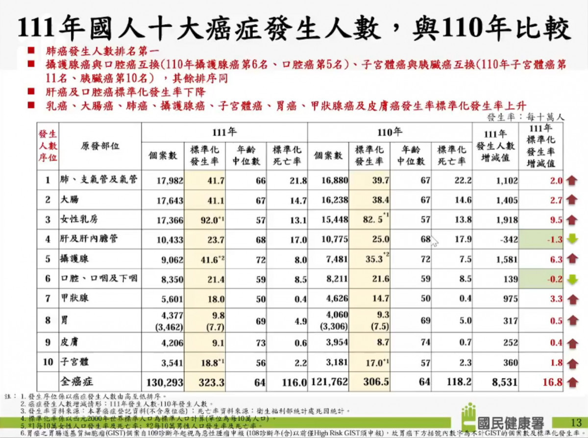 癌症時鐘再快轉！每4分2秒就有1人罹癌　肺癌連2年第一 台灣好新聞 第3張