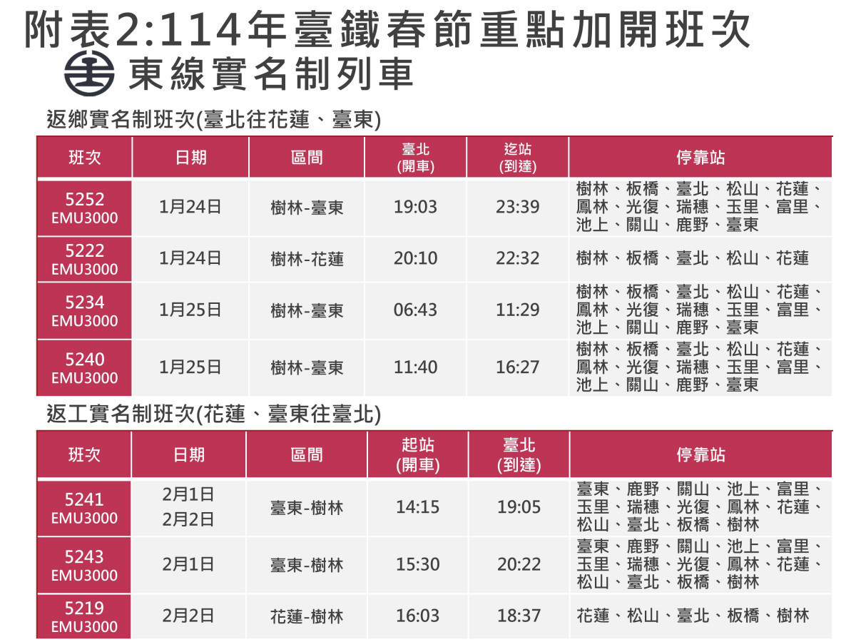 台鐵2025年春節假期加開302班車　12/26凌晨0時起訂票戰開打 台灣好新聞 第3張