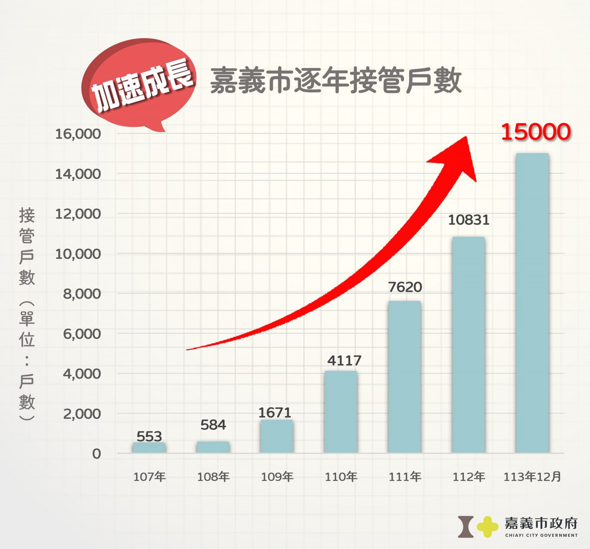 嘉義市污水下水道接管突破15000戶，達成第一期計畫目標／嘉義市府提供