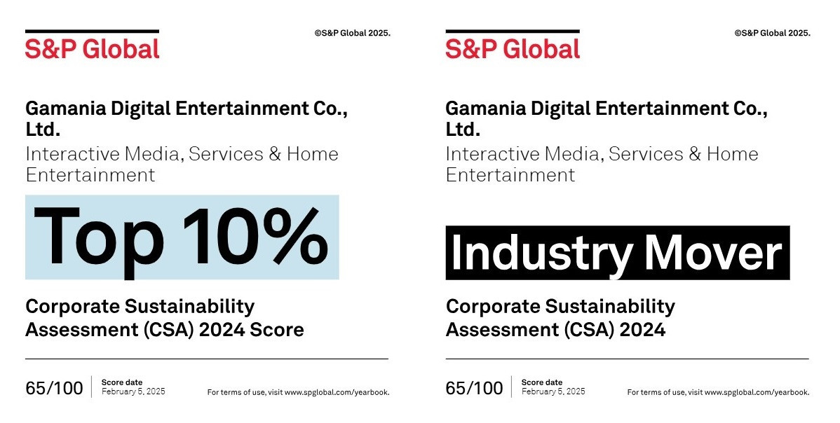 橘子集團於最新公布的標普全球 (S＆P Global) 企業永續年鑑中，取得全球互動媒體娛樂業總成績前10%佳績，同時也獲得產業最佳進步獎 (Industry Mover)。（圖／橘子集團）