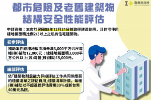 嘉義市府辦理114年度「全國建築物耐震安檢暨輔導重建補強計畫」，預計114年3月起開放申請/嘉義市府提供