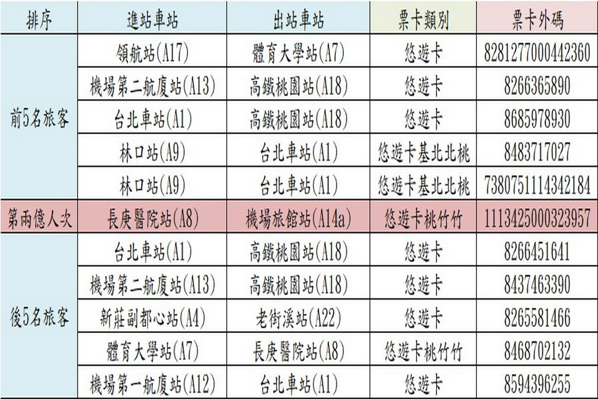 桃捷公司公布含第2億旅次（含前後各位）共11位幸運兒票卡號碼。<br />
