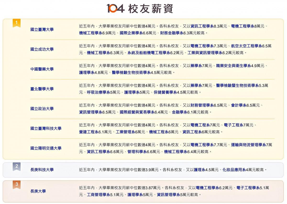 「2025 大學品牌力」校友薪資排行榜，長庚科大奪得全國第2名；表取自《104人力銀行》