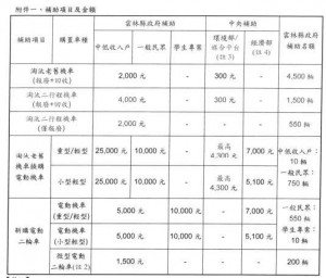 雲林縣政府公告114年淘汰老舊機車及換、新購電動二輪車補助計畫／縣政府提供