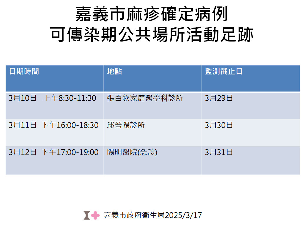 嘉市新增1例麻疹境外移入確診病例　曾到越南旅遊